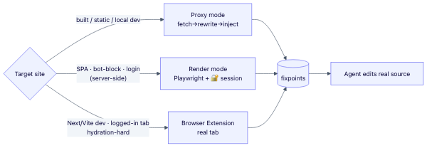 Diagram of the three collection paths feeding the fixpoint inbox
